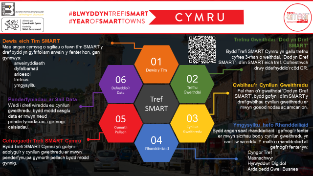 Cynllun Trefi SMART Cymru