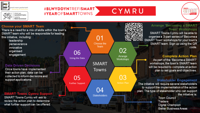 SMART Towns Cymru Programme English